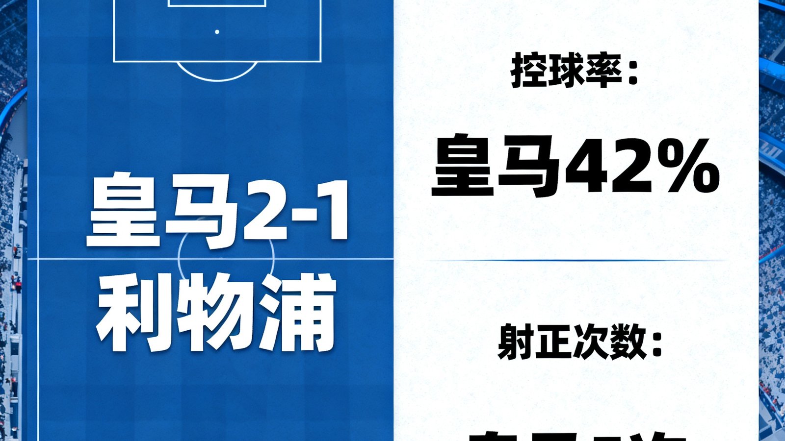 欧冠决赛皇马对阵利物浦完场比分2-1，数据统计显示皇马控球率42%但射正5次